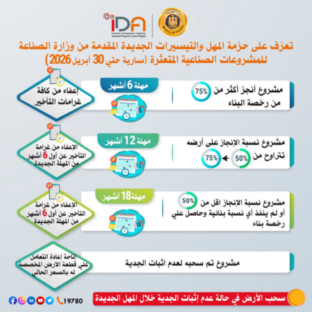 حزمة جديدة من المهل والتيسيرات للمشروعات الصناعية المتعثرة
