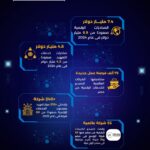 رسخ قطاع الاتصالات وتكنولوجيا المعلومات