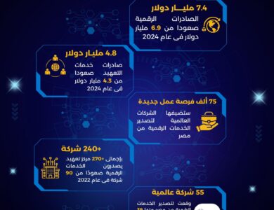 رسخ قطاع الاتصالات وتكنولوجيا المعلومات