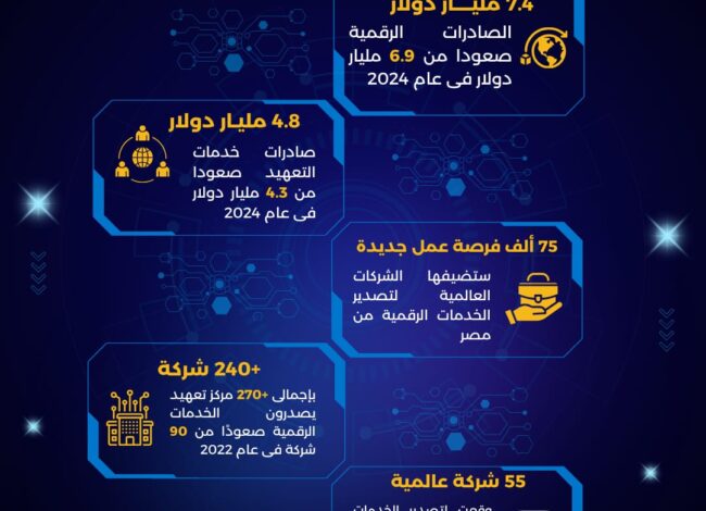 رسخ قطاع الاتصالات وتكنولوجيا المعلومات
