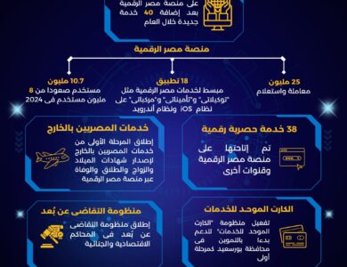 رسخت منصة مصر الرقمية مكانتها خلال عام 2025 كأحد أهم مشروعات التحول الرقمي في الدولة.