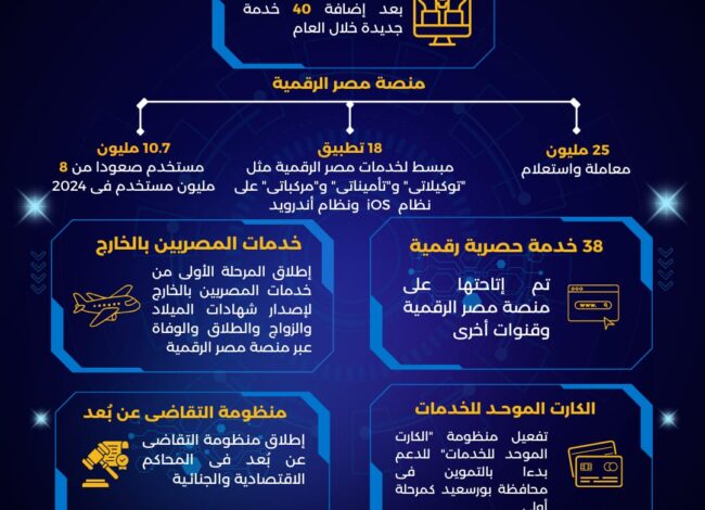 رسخت منصة مصر الرقمية مكانتها خلال عام 2025 كأحد أهم مشروعات التحول الرقمي في الدولة.