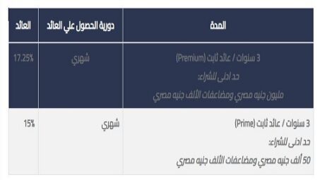 شهادات البنك التجاري الدولي 