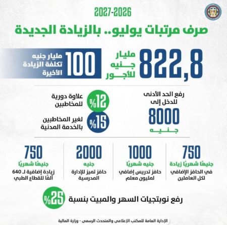  زيادة المرتبات ورفع الحد الأدنى للأجور 